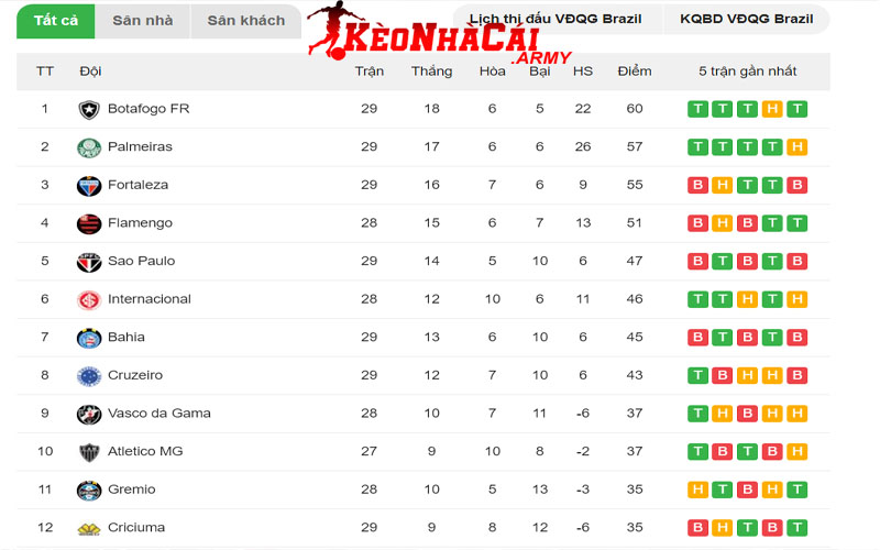 1 bxh giai serie a brazil Thông tin BXH giải Serie A Brazil