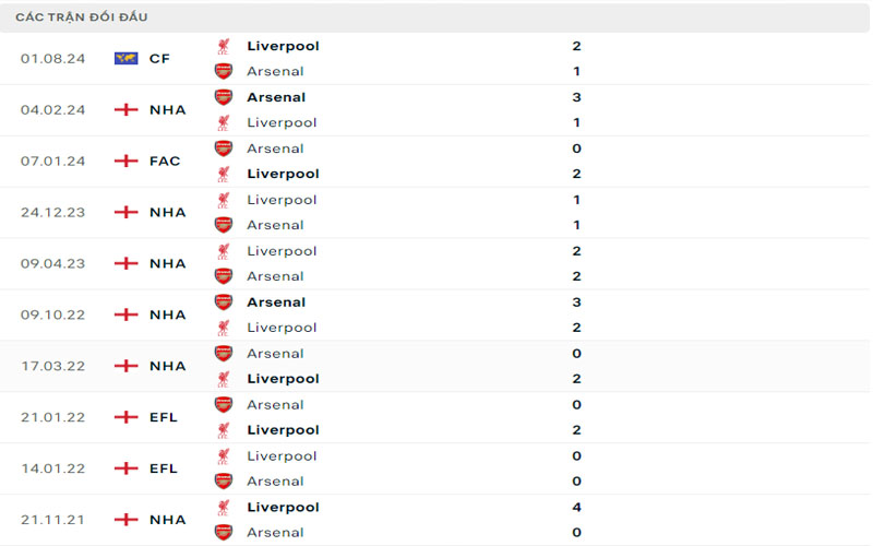 Lịch sử đối đầu Arsenal vs Liverpool