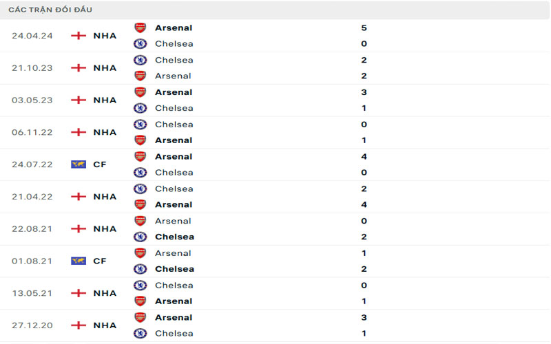 Lịch sử đối đầu Chelsea vs Arsenal