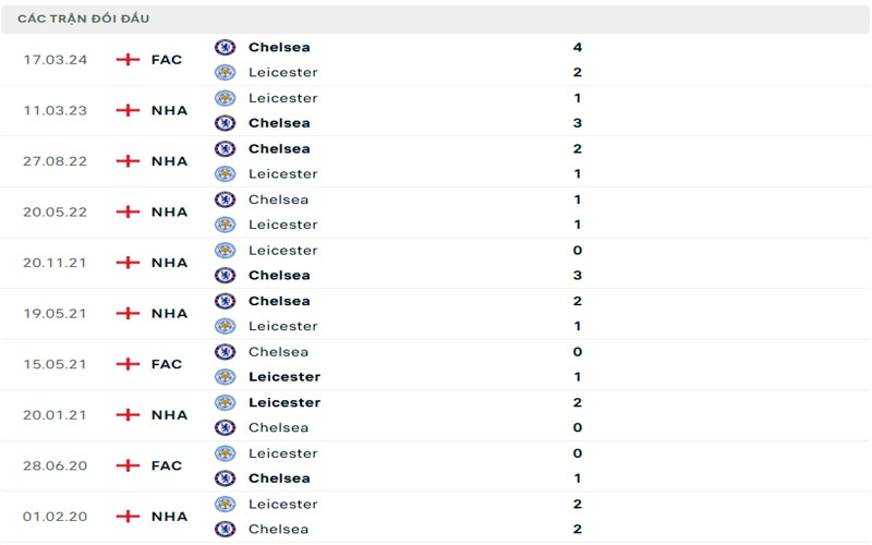 Lịch sử đối đầu Chelsea vs Leicester
