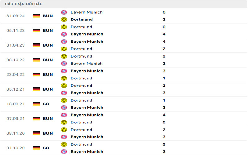 3 lich su doi dau dor vs bay Lịch sử đối đầu Dortmund vs Bayern Munich