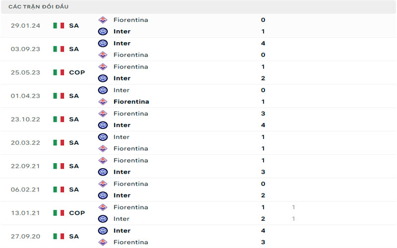 Lịch sử đối đầu Fiorentina vs Inter Milan