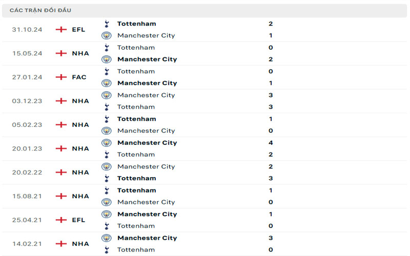 Lịch sử đối đầu Manchester City vs Tottenham