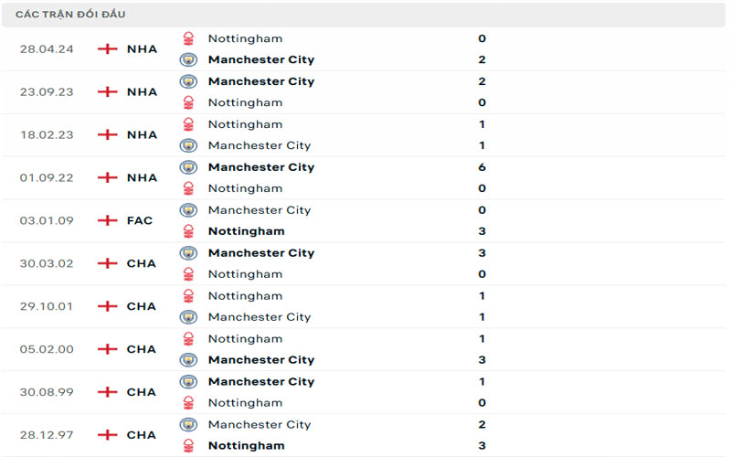3 lich su doi dau mci vs not Lịch sử đối đầu Manchester City vs Nottingham